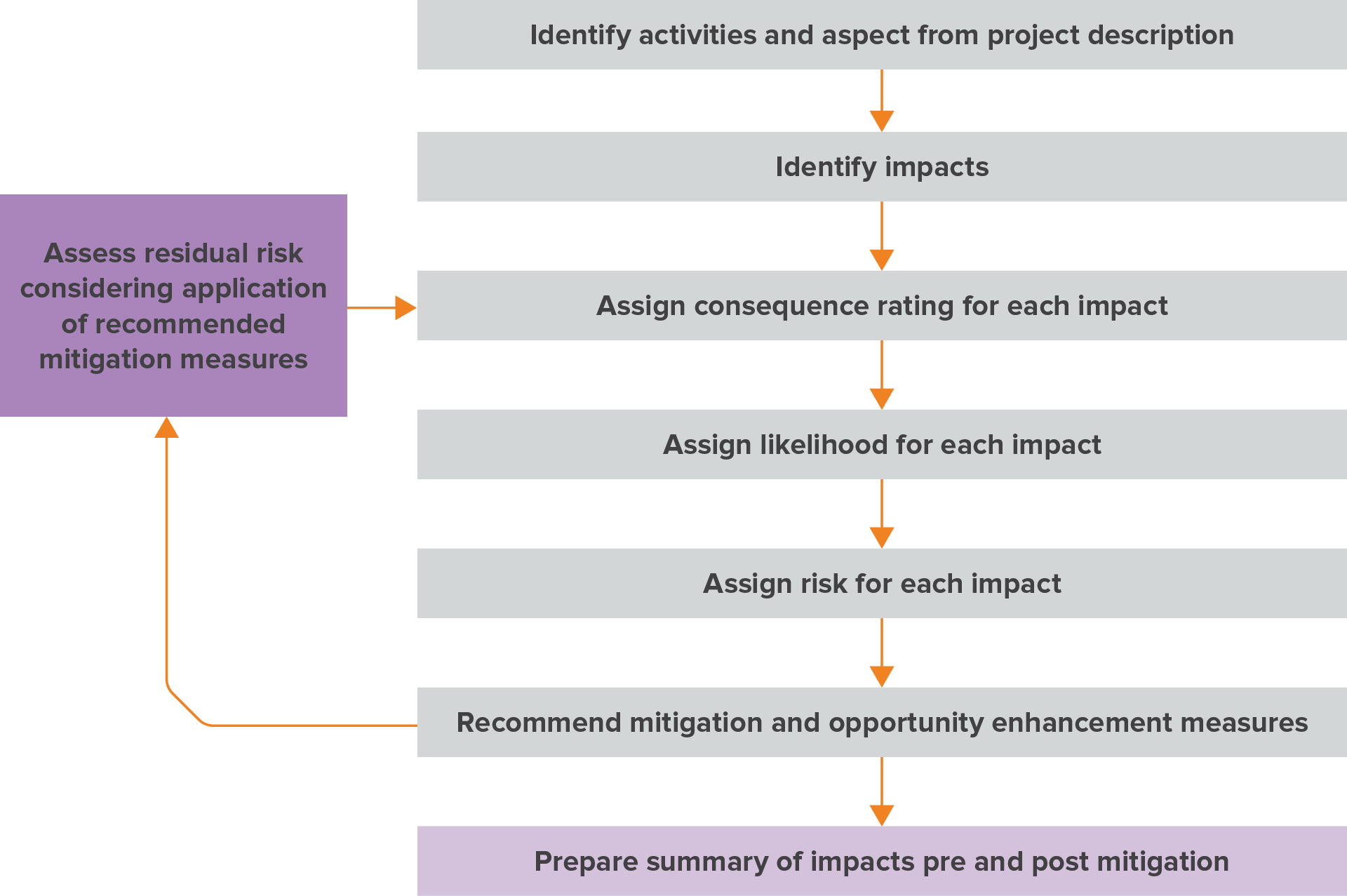 Impact assessment process chart