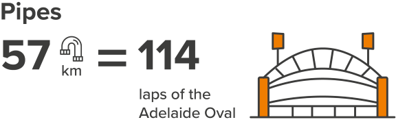 57 km of pipes, equal to 114 laps of the Adelaide oval