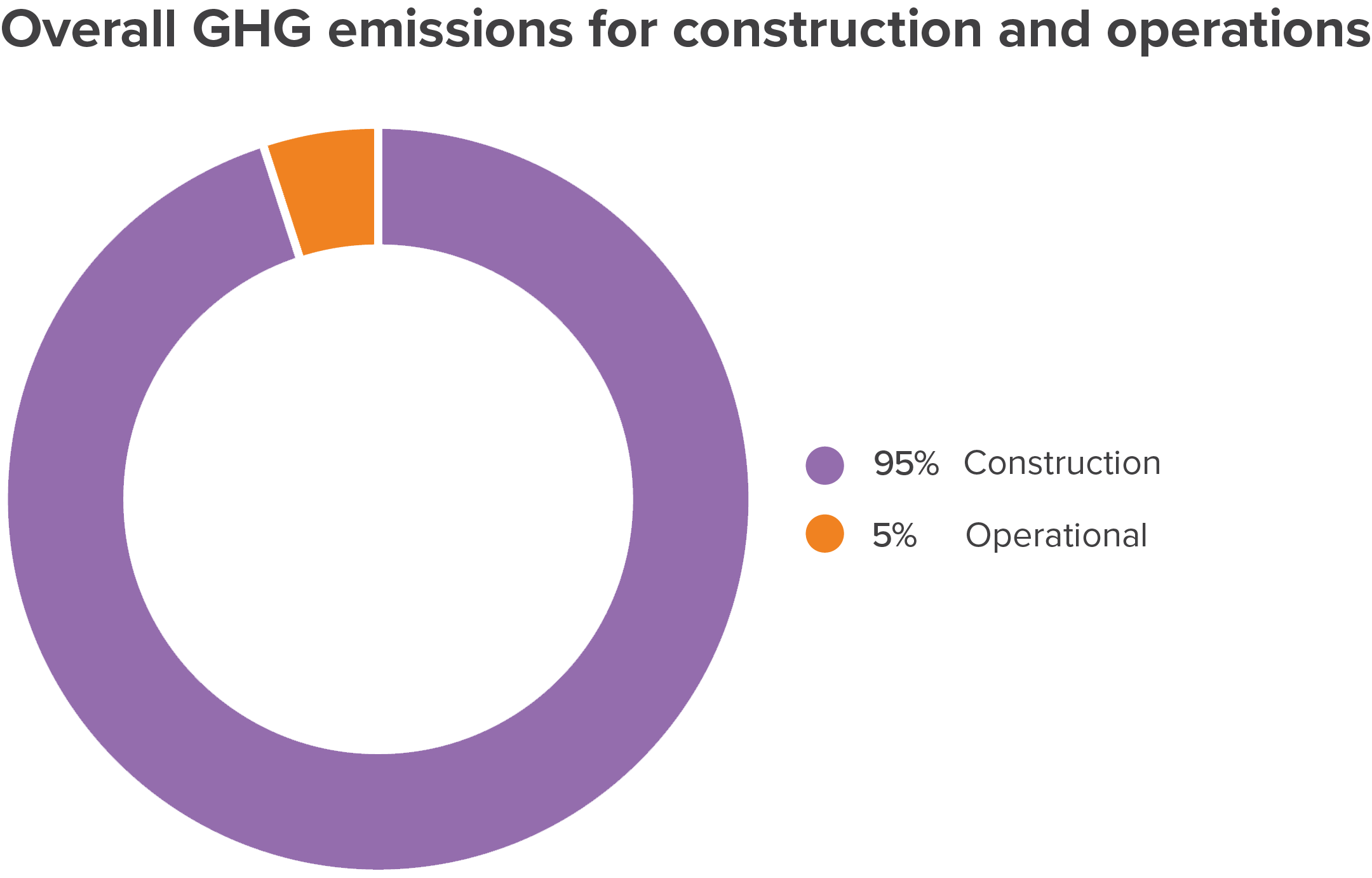 Overall GHG emissions for construction and operations; 95% Construction, 5% Operational.