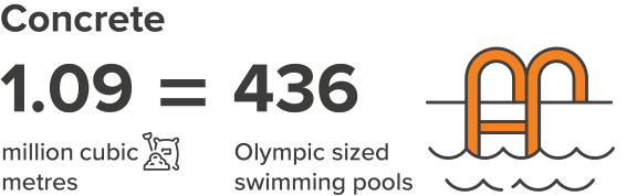 1.09 million cubic metres of concrete, equal to 436 Olympic sized swimming pools