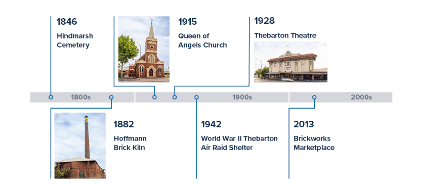 Timeline of heritage buildings along South Road: 1846 - Hindmarsh Cemetary, 1882 - Hoffman Brick Kiln, 1925 - Queen of Angels Church, 1928 - Thebarton Theatre, 1942 - World War II Thebarton Air Raid Shelter, 2013 - Brickworks Marketplace.