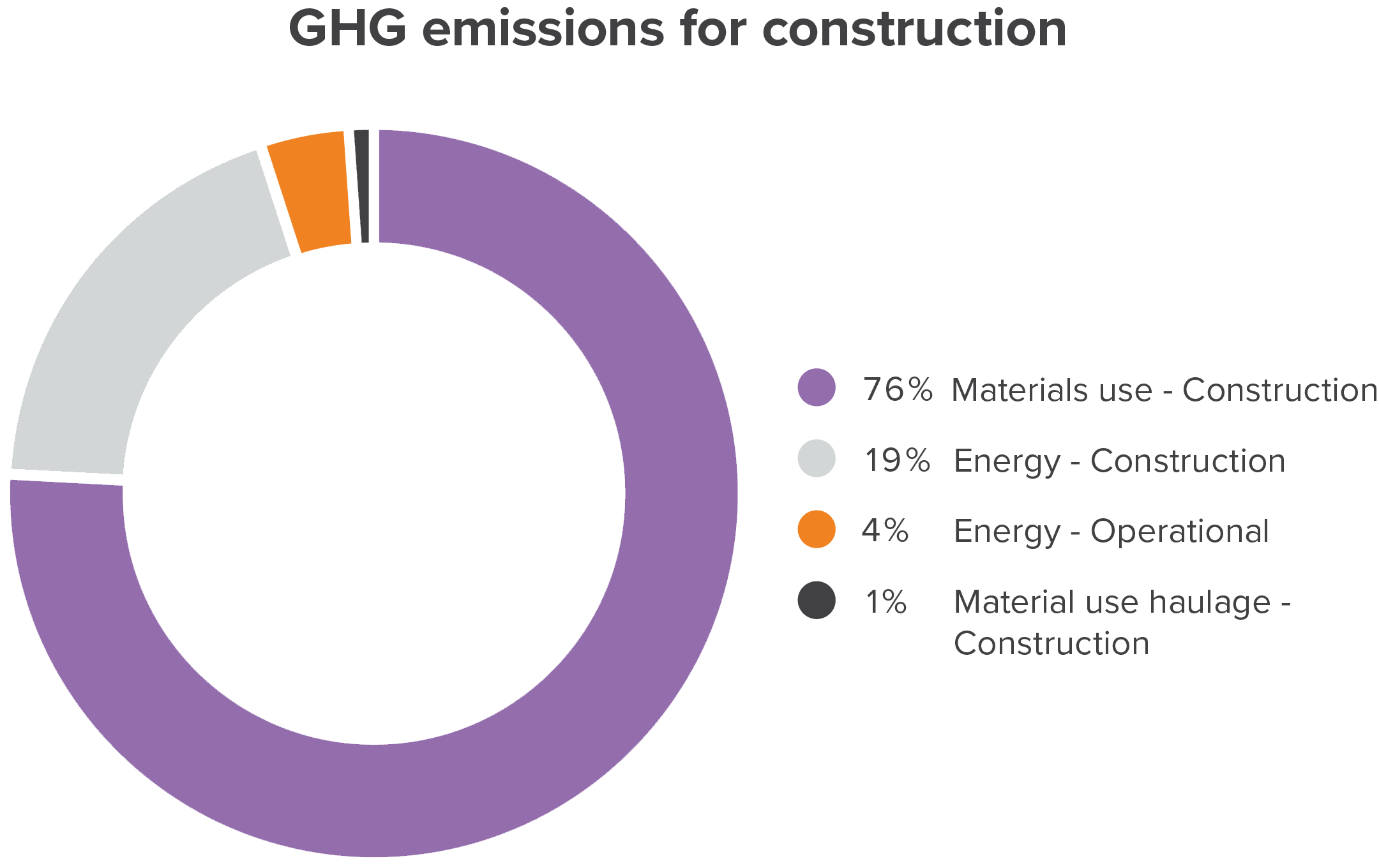 GHG emissions for construction;  76% Materials use - Construction, 19% Energy - Construction, 4% Energy -Operation, 1% Material use haulage - Construction