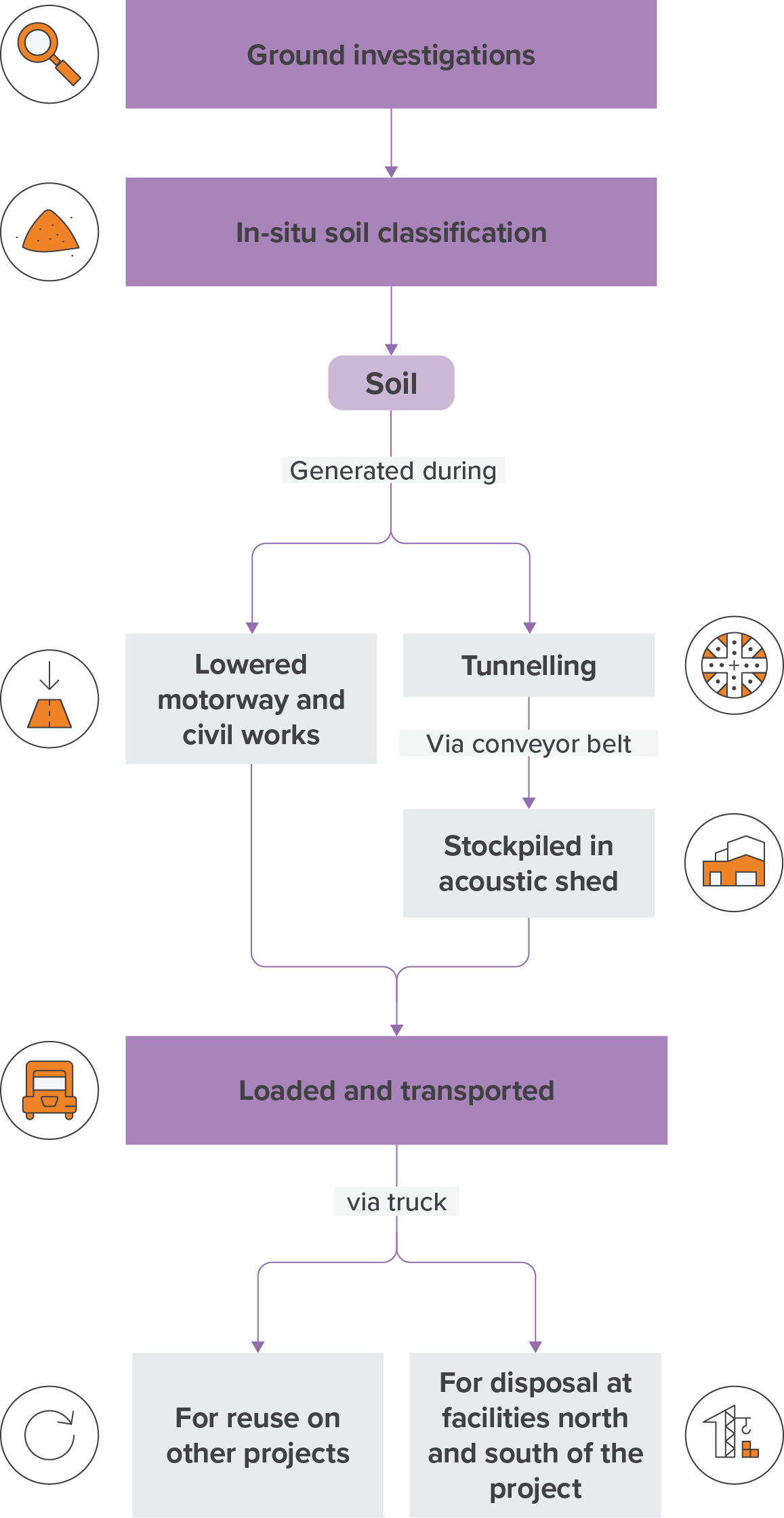 Soil flow chart. Ground investigations are used to classify in-situ soil. The soil generated during lower motorway and civil work, tunnelling (which is moved by conveyer belt and stockpiled in acoustic shed) is loaded and transport by truck. It is the reused on other projects or moved for disposal at facilities north and south of the project.