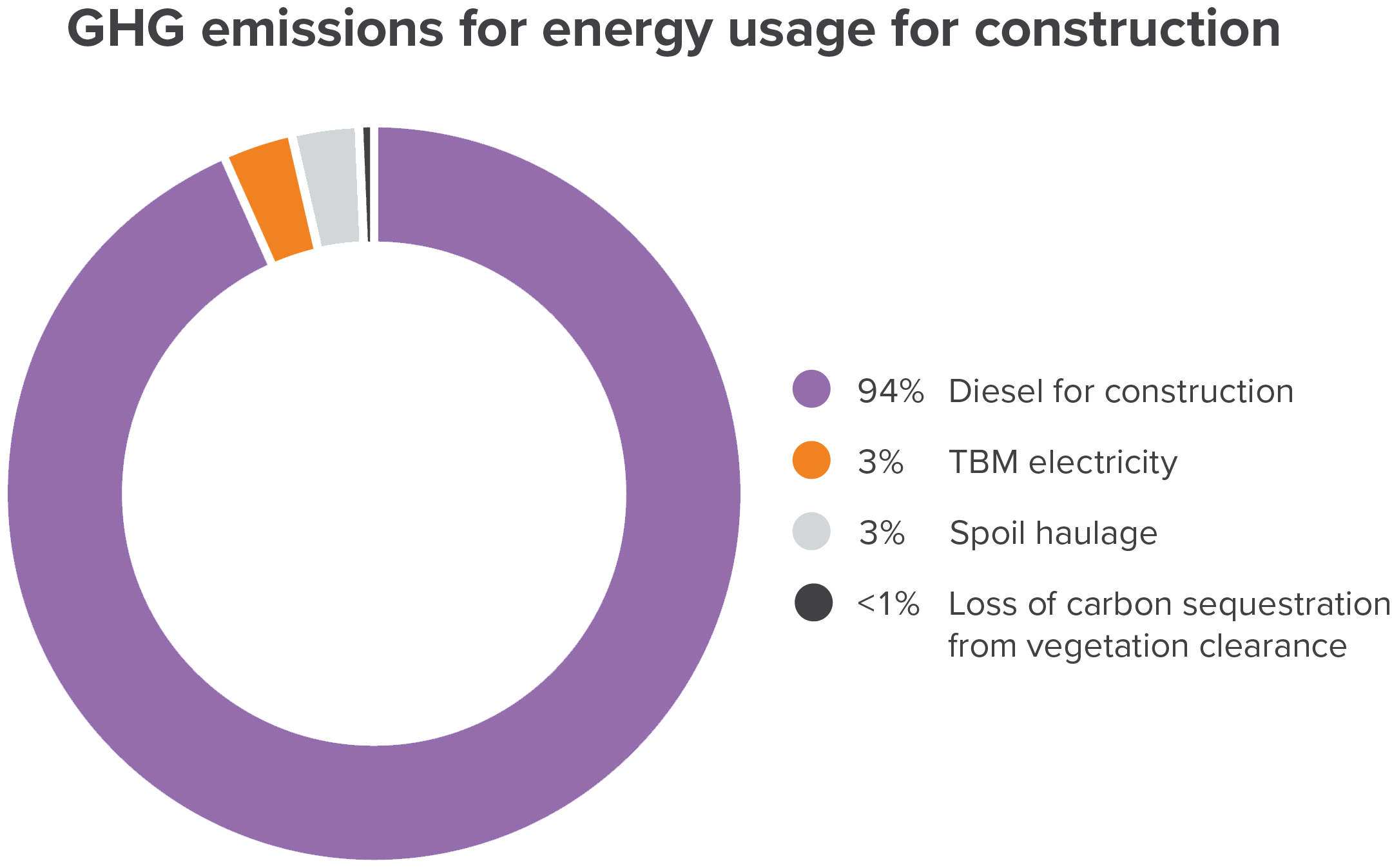 GHG emissions for energy usage for construction; 94% Diesel for construction, 3% TBM electricity, 3% Spoil haulage