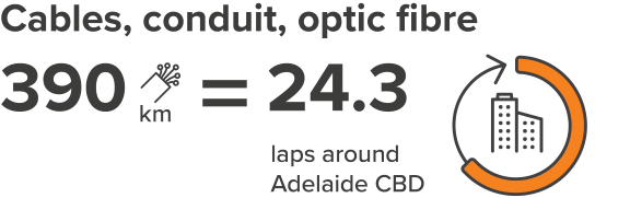 390 km of cables, conduit, and optic fibre, equal to 24.3 laps around Adelaide CBD