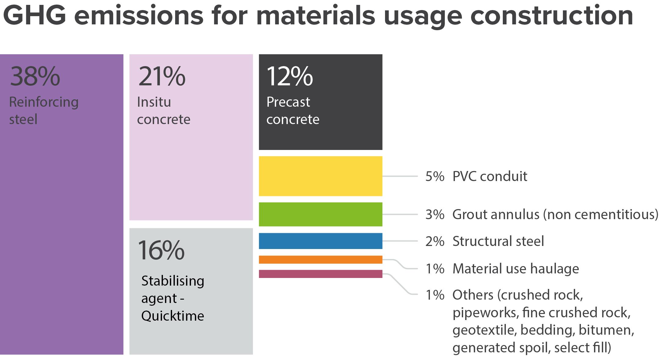 GHG emissions for materials usage for construction; 38% Reinforcing steel, 21% Insitu concrete, 16% Stabilising agent - Quicktime, 12% Precast concrete, 5% PVC conduit, 3% Grout annulus (non cementitious), 2% Structural steel, 1% Material use haulage, 1% Others (crushed rock, pipeworks, fine crushged, rock, geotextile, bedding, bitumen, generated spoil, select fill)