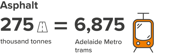 275,000 tonnes of asphalt, equal to 6,875 Adelaide trams