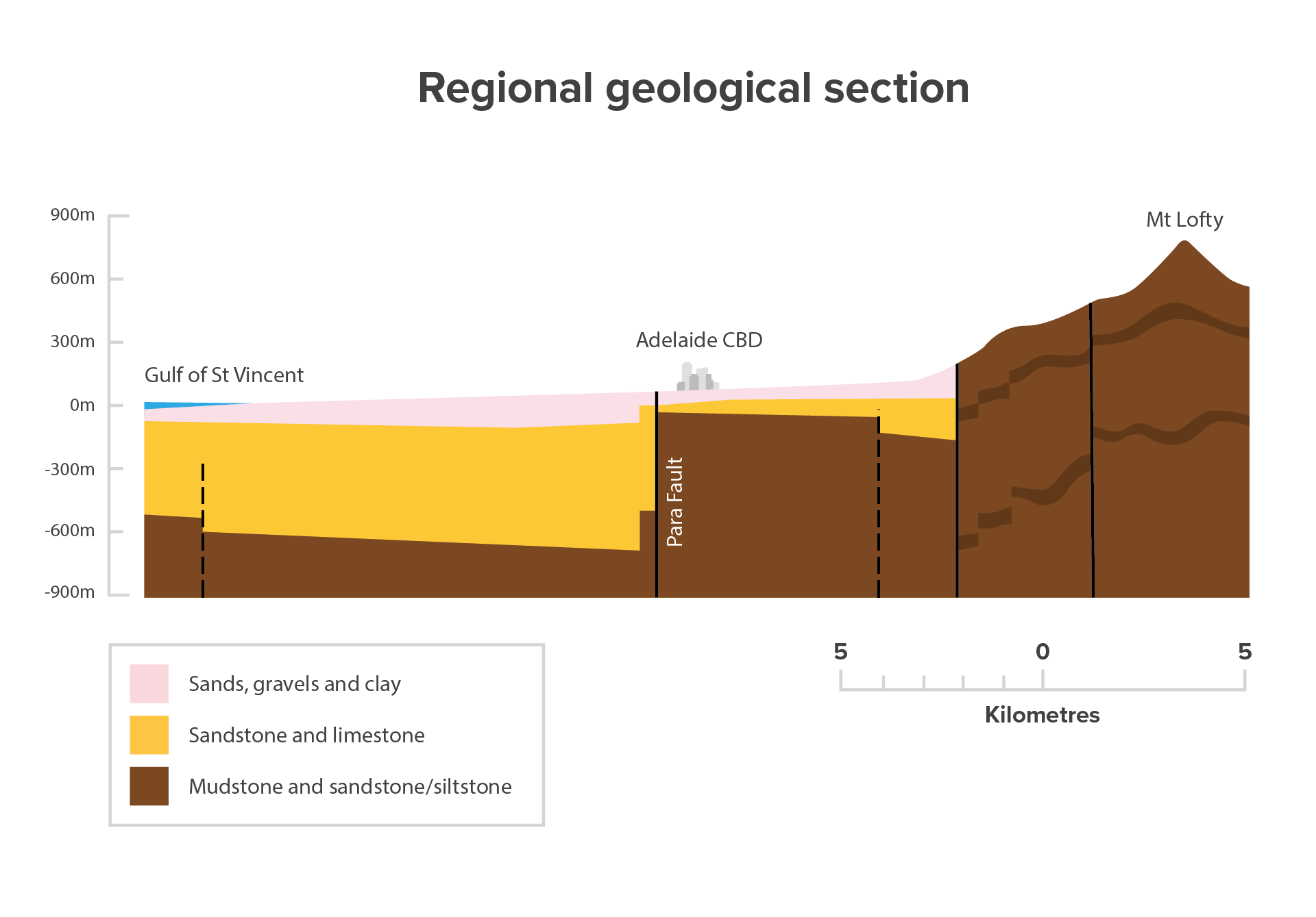 Cross section showing the general geology below the T2D project and the wider Adelaide metropolitan area including the Para Fault. 