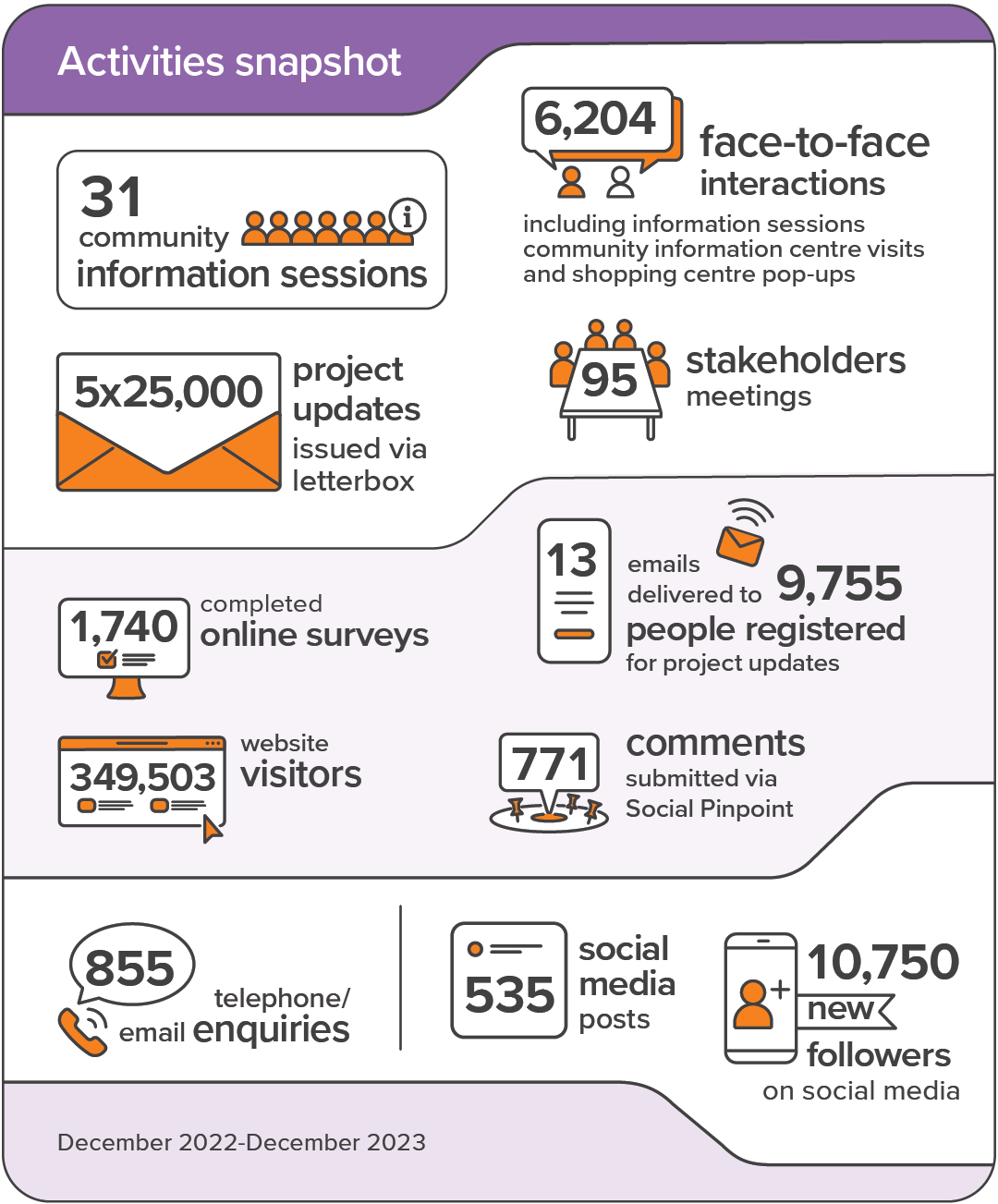 Activities snapshot statistics, December 2022–December 2023. 31 community information sessions. 5 times 25,000 project updates issued via letterbox. 6,204 face-to-face interactions including information sessions, community information centre visits and shopping centre pop-ups. 95 stakeholder meetings. 1,740 completed online surveys. 349,5003 website visitors. 13 emails delivered to 9,755 people registered for project updates. 771 comments submitted via Social Pinpoint. 855 telephone/email enquiries. 535 social media posts. 10,750 new followers on social media.