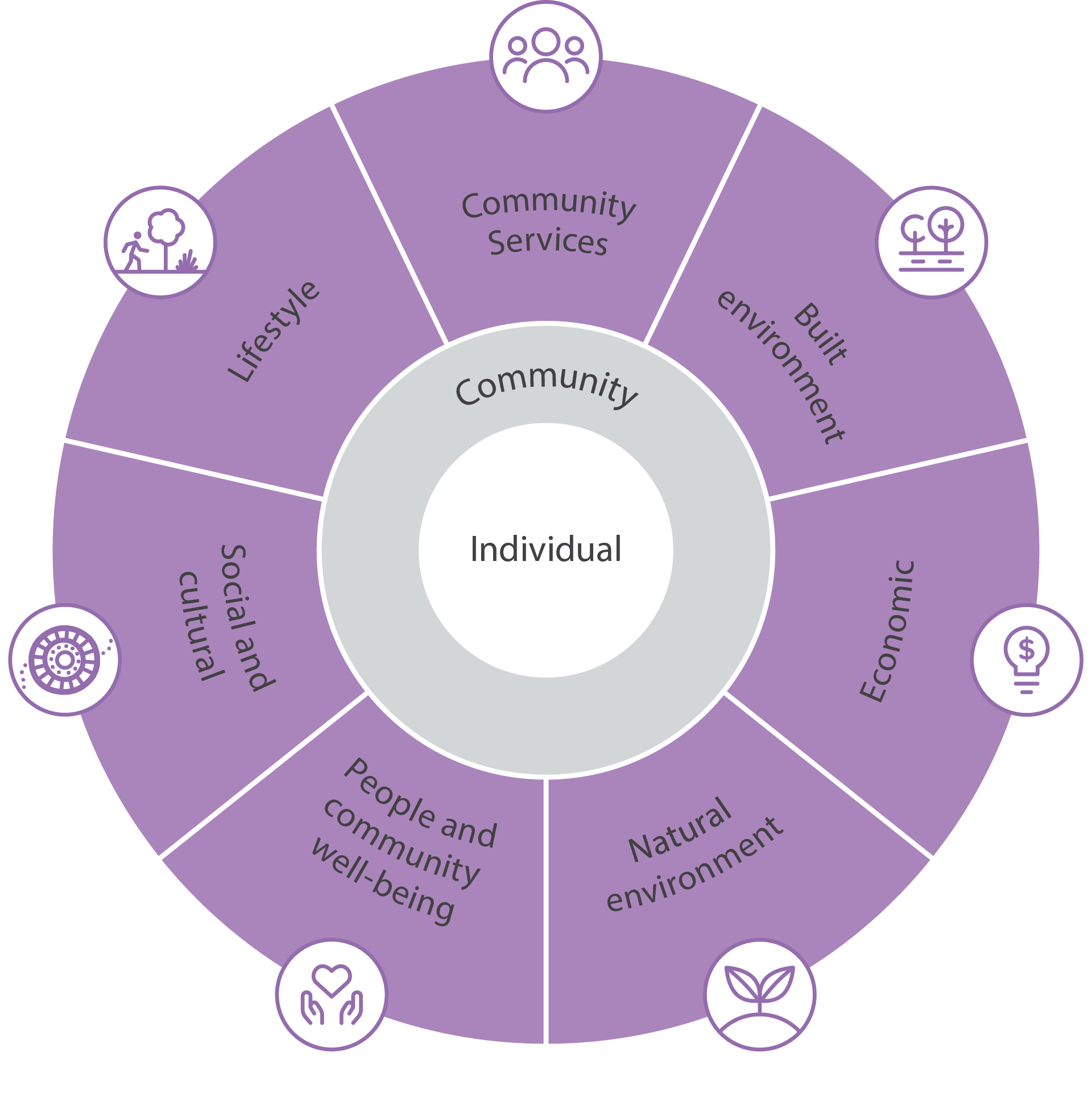 Examples of modifiable determinants of health, Community Services, Lifestyle, Social and Cultural, People and community well-being, Natural environment, Economic and Built environment.